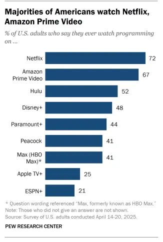 Majorlties od americans watch netflix